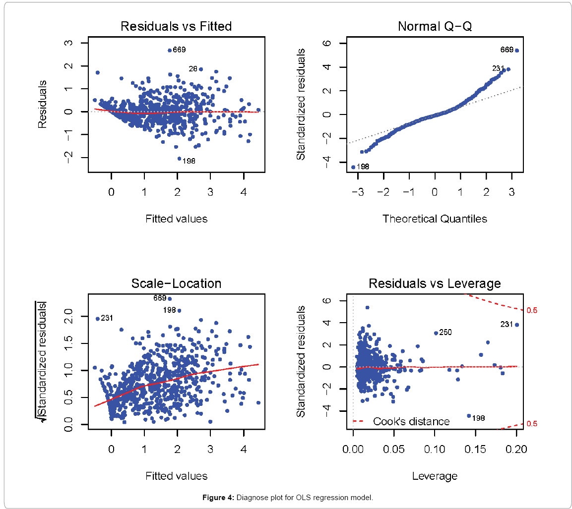 environment-pollution-climate-change-OLS-regression-model