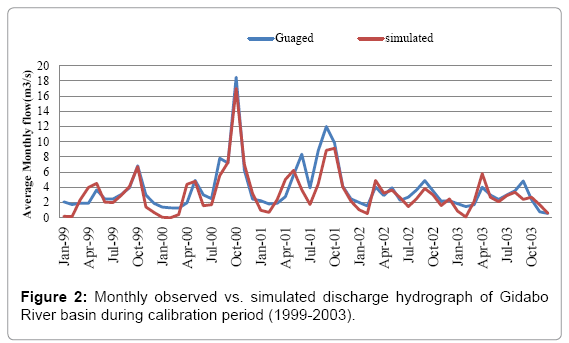 environment-pollution-climate-discharge-hydrograph