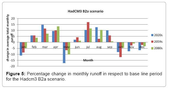 environment-pollution-climate-monthly-runoff