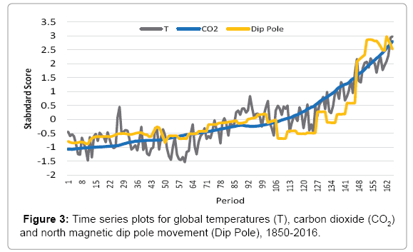 environment-pollution-climate-pole-movement