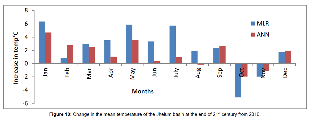 environment-pollution-mean-temperature