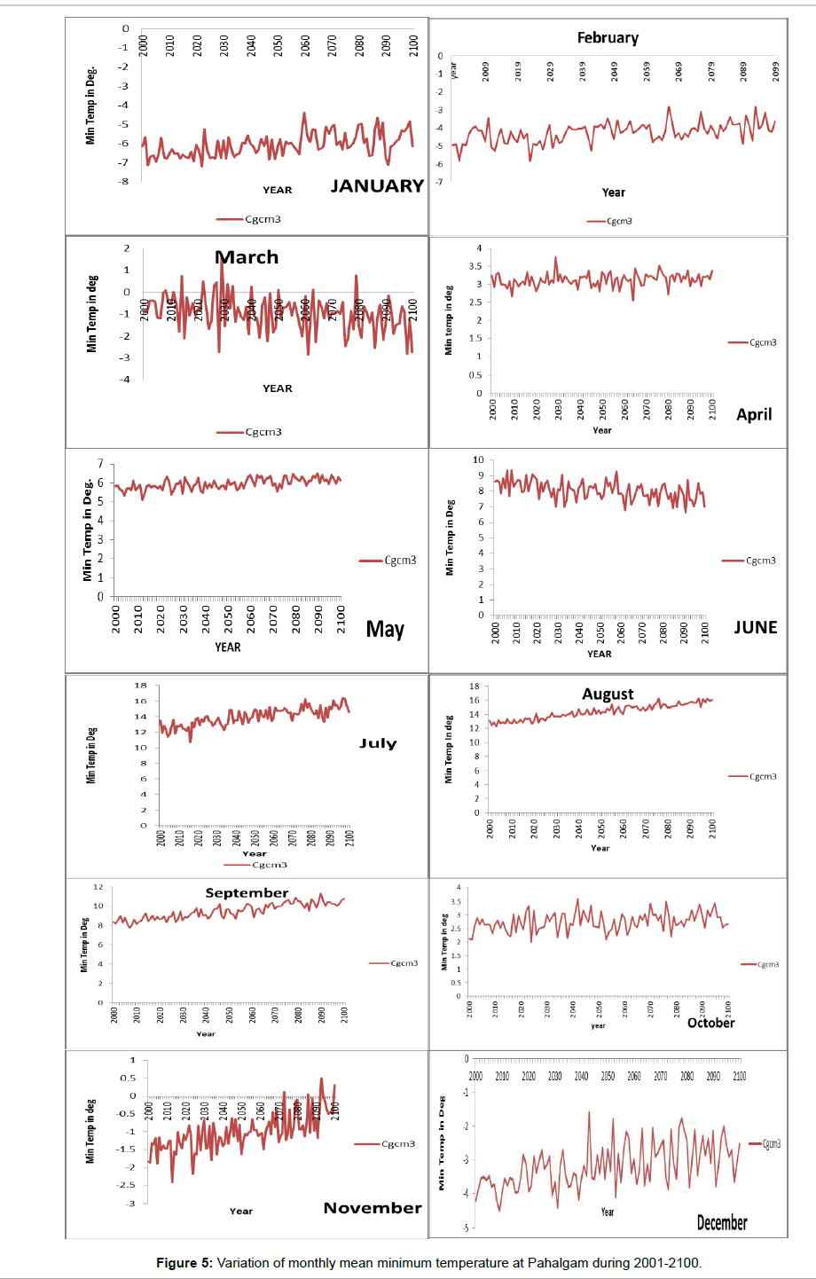 environment-pollution-minimum-temperature