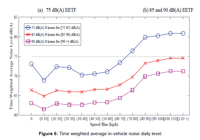 Risk Assessment Of In Vehicle Noise Pollution From Highways Omics International