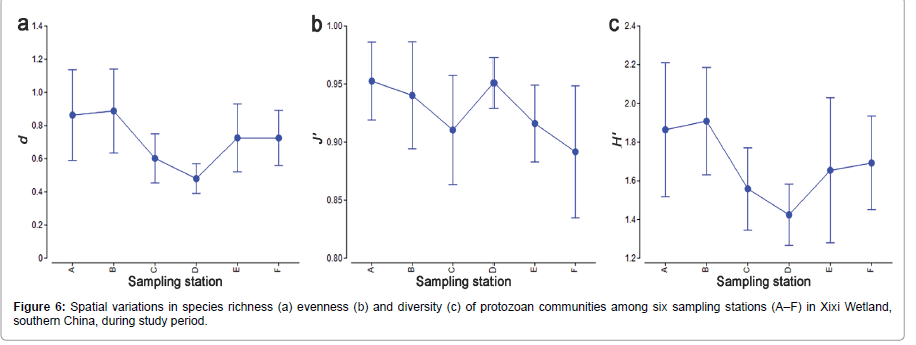 environment-pollution-protozoan-communities