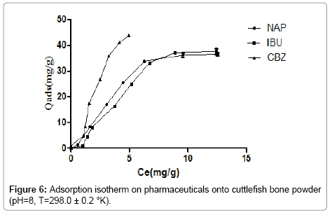 environmental-analytical-chemistry-Adsorption-isotherm