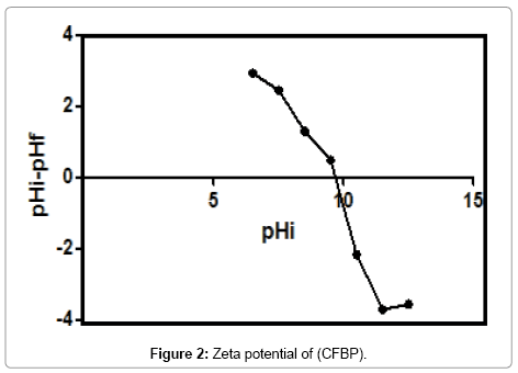 environmental-analytical-chemistry-Zeta-potential