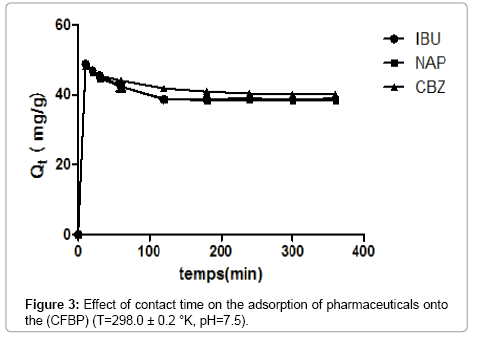 environmental-analytical-chemistry-adsorption-pharmaceuticals