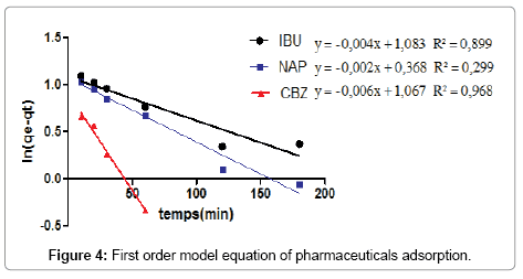 environmental-analytical-chemistry-pharmaceuticals-adsorption