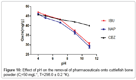 environmental-analytical-chemistry-removal-pharmaceuticals