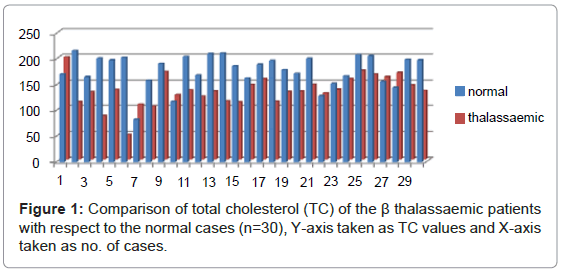 epidemiology-Comparison-total-cholesterol