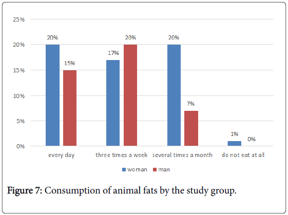 epidemiology-animal-fats