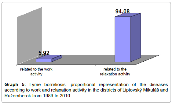 epidemiology-borreliosis-proportional-representation