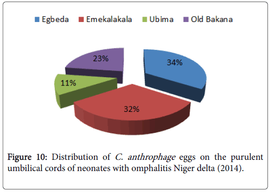 epidemiology-omphalitis-Niger