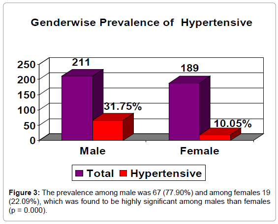 Prevalence And Determinants Of Hypertension Among Urban School Children In The Age Group Of 13 17 Years In Chennai Tamilnadu