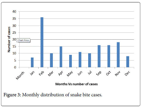 snake bite distribution epidemiological ethiopia survey cases monthly figure