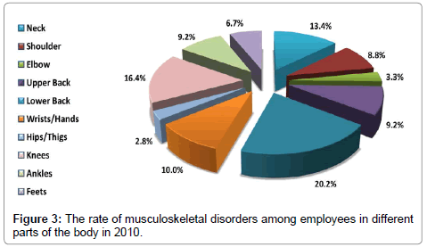 Research papers on ergonomics and musculoskeletal disorders