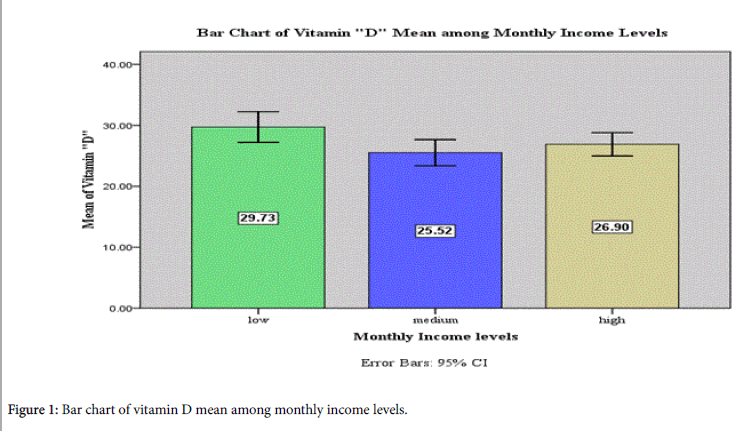 Vitamin Consumption Chart