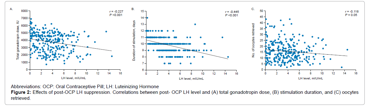 fertilization-gonadotropin-dose