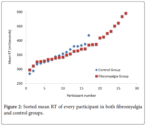 fibromyalgia-Sorted-mean-RT