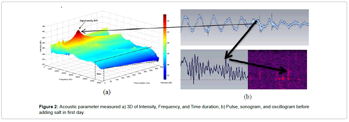 fisheries-livestock-production-Acoustic-parameter-before-first-day