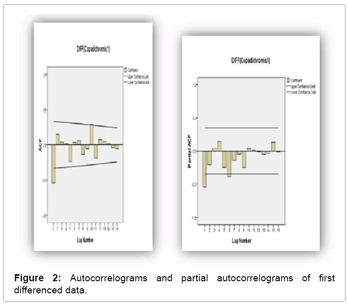 fisheries-livestock-production-Autocorrelograms