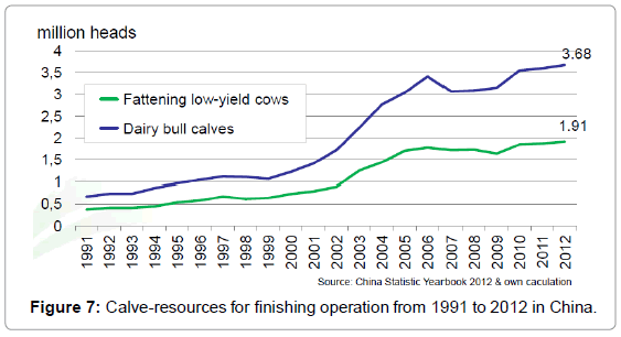 fisheries-livestock-production-Calve-resources-finishing-operation