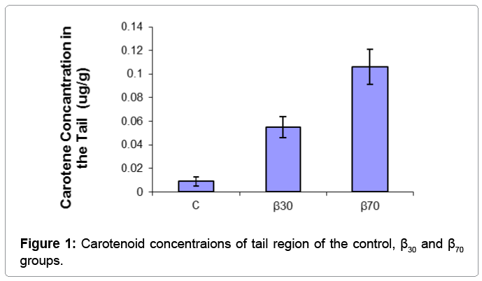 fisheries-livestock-production-Carotenoid
