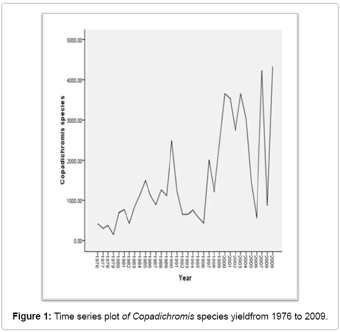 fisheries-livestock-production-Copadichromis