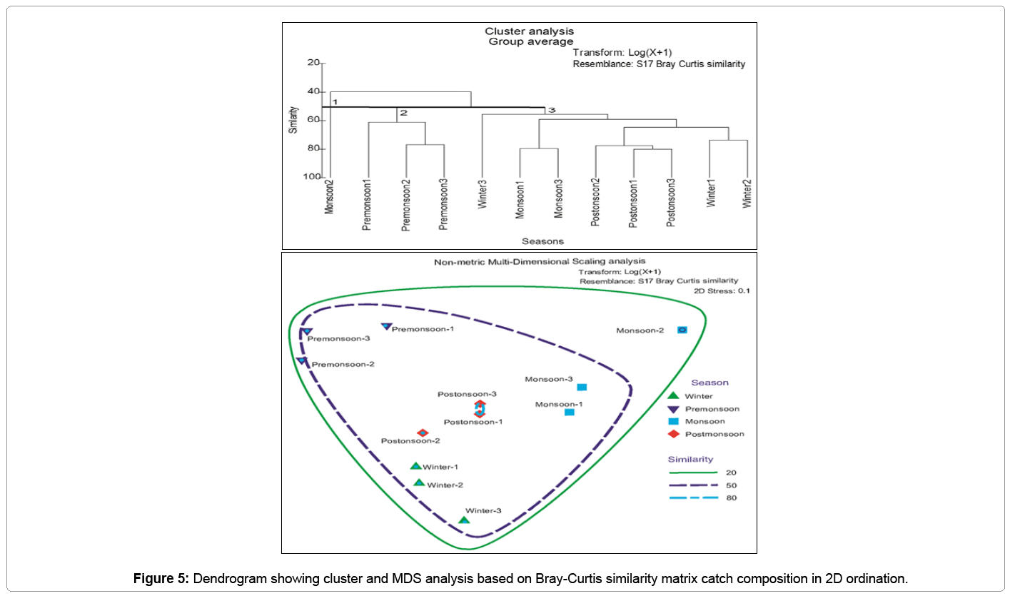 fisheries-livestock-production-Dendrogram