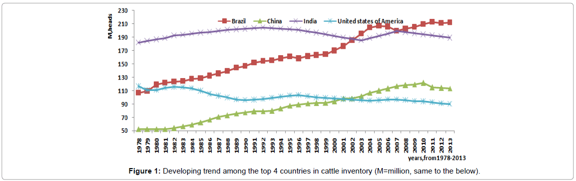 fisheries-livestock-production-Developing-trend-cattle-inventory