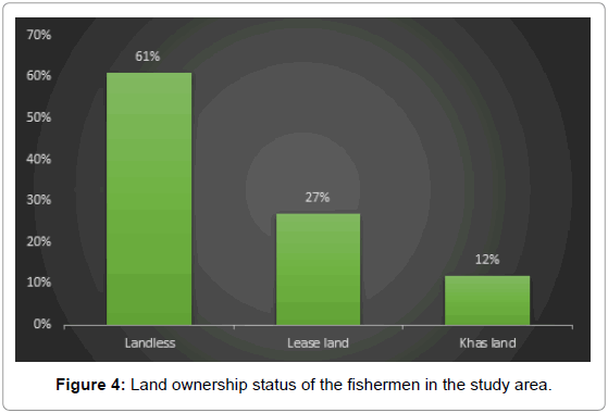 fisheries-livestock-production-Land-ownership-status-fishermen