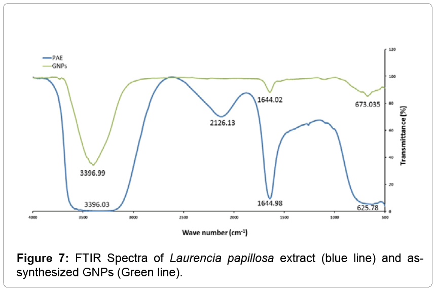fisheries-livestock-production-Laurencia