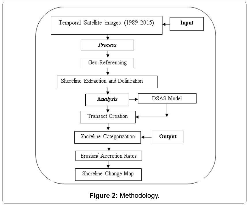 fisheries-livestock-production-Methodology