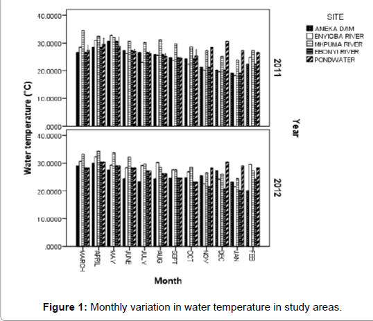 fisheries-livestock-production-Monthly-variation