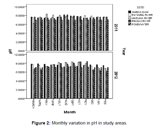 fisheries-livestock-production-Monthly-variation