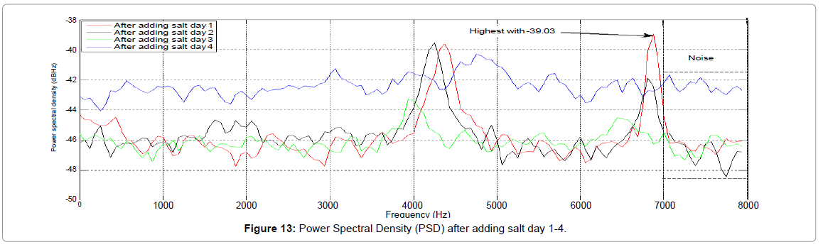 fisheries-livestock-production-Power-Spectral-Density-after-salt