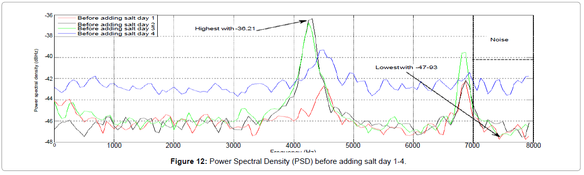 fisheries-livestock-production-Power-Spectral-Density-before-salt