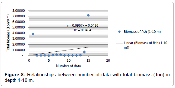 fisheries-livestock-production-Relationships-total-biomass-1-10-m