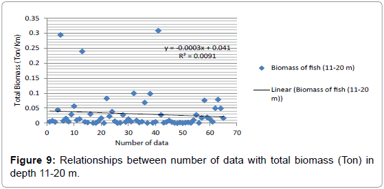 fisheries-livestock-production-Relationships-total-biomass-11-20-m