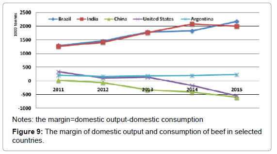 fisheries-livestock-production-The-margin-domestic-output