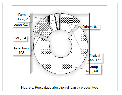 fisheries-livestock-production-allocation