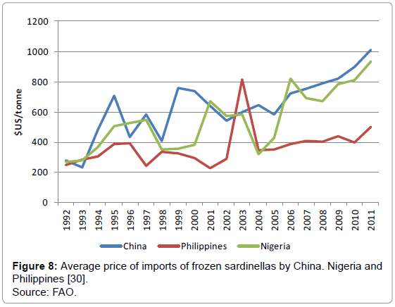 fisheries-livestock-production-average-frozen-sardinellas