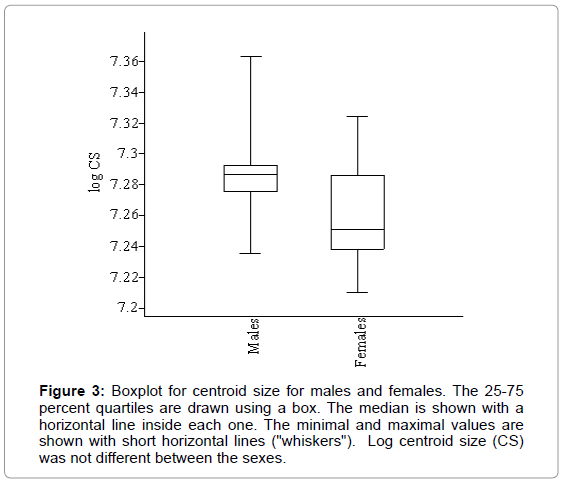 fisheries-livestock-production-boxplot-centroid-size