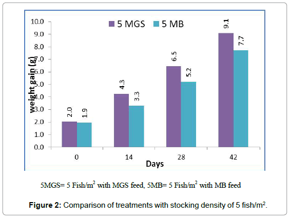 fisheries-livestock-production-comparison-density-5-fish