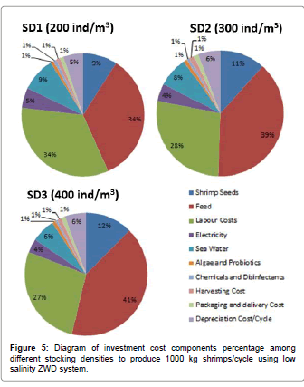 fisheries-livestock-production-cost-components-percentage-stocking