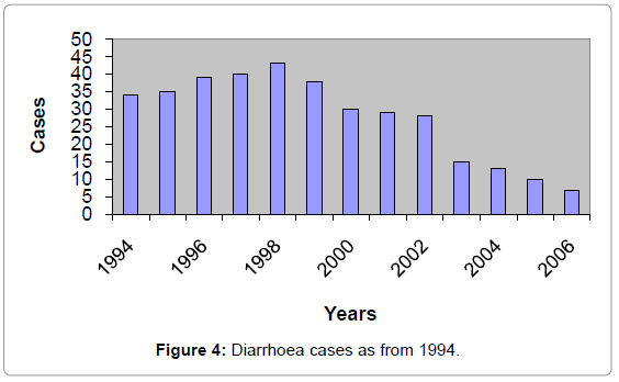 fisheries-livestock-production-diarrhoea-cases