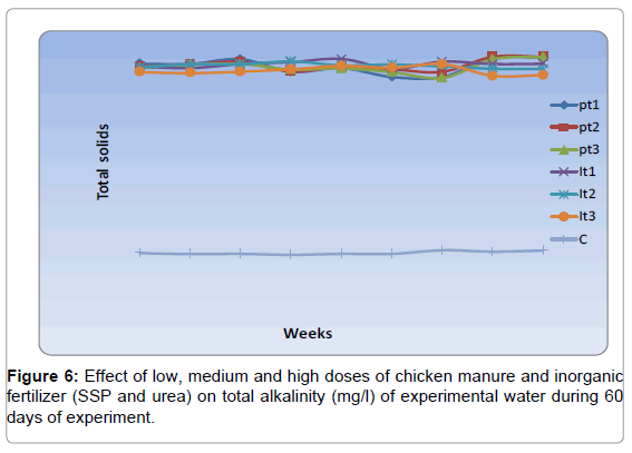 fisheries-livestock-production-effect-manure-alkalinity