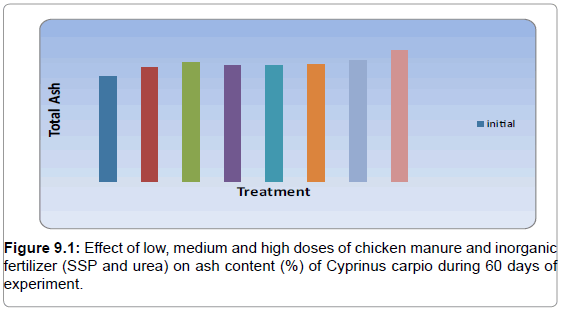 fisheries-livestock-production-effect-manure-ash-content