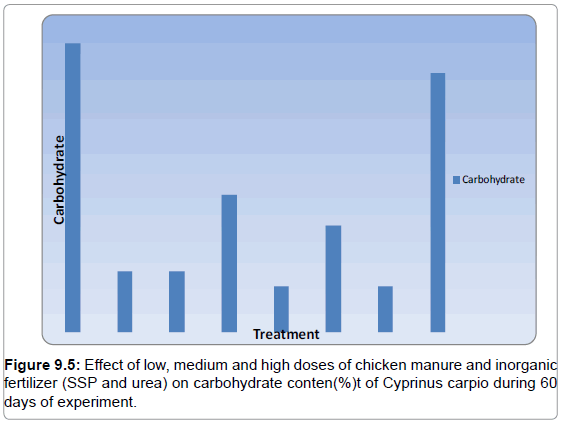 fisheries-livestock-production-effect-manure-carbohydrate
