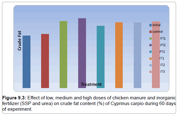 fisheries-livestock-production-effect-manure-crude-fat